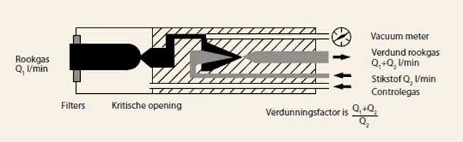 kalibratie verdunningsfactor verdunningsprobe geur met CF1
